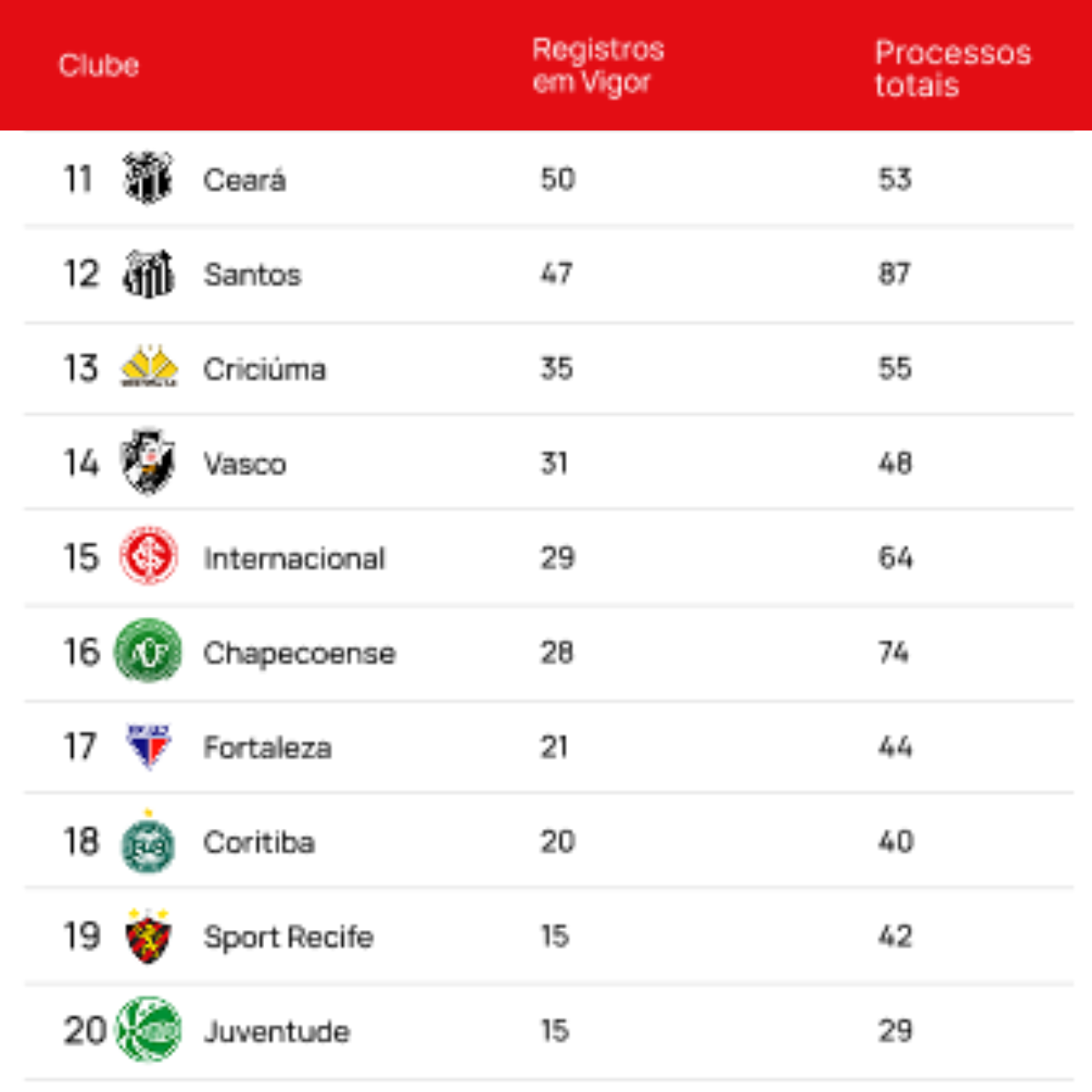 Qual clube brasileiro está mais seguro?